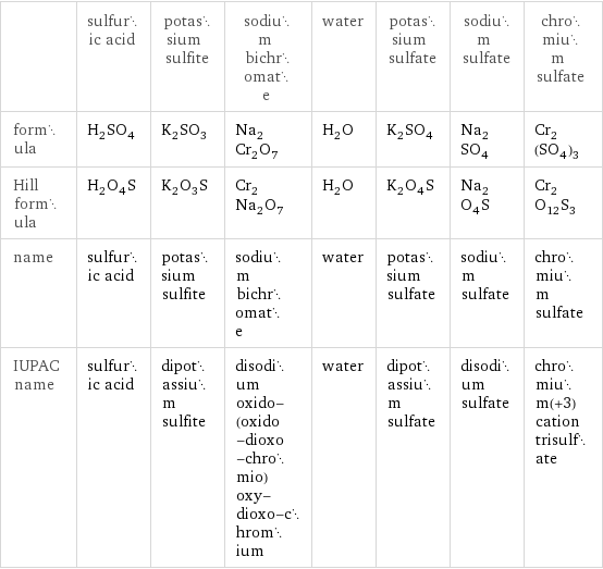  | sulfuric acid | potassium sulfite | sodium bichromate | water | potassium sulfate | sodium sulfate | chromium sulfate formula | H_2SO_4 | K_2SO_3 | Na_2Cr_2O_7 | H_2O | K_2SO_4 | Na_2SO_4 | Cr_2(SO_4)_3 Hill formula | H_2O_4S | K_2O_3S | Cr_2Na_2O_7 | H_2O | K_2O_4S | Na_2O_4S | Cr_2O_12S_3 name | sulfuric acid | potassium sulfite | sodium bichromate | water | potassium sulfate | sodium sulfate | chromium sulfate IUPAC name | sulfuric acid | dipotassium sulfite | disodium oxido-(oxido-dioxo-chromio)oxy-dioxo-chromium | water | dipotassium sulfate | disodium sulfate | chromium(+3) cation trisulfate