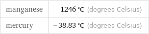 manganese | 1246 °C (degrees Celsius) mercury | -38.83 °C (degrees Celsius)