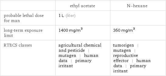  | ethyl acetate | N-hexane probable lethal dose for man | 1 L (liter) |  long-term exposure limit | 1400 mg/m^3 | 360 mg/m^3 RTECS classes | agricultural chemical and pesticide | mutagen | human data | primary irritant | tumorigen | mutagen | reproductive effector | human data | primary irritant