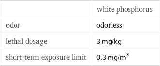  | white phosphorus odor | odorless lethal dosage | 3 mg/kg short-term exposure limit | 0.3 mg/m^3