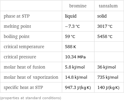  | bromine | tantalum phase at STP | liquid | solid melting point | -7.3 °C | 3017 °C boiling point | 59 °C | 5458 °C critical temperature | 588 K |  critical pressure | 10.34 MPa |  molar heat of fusion | 5.8 kJ/mol | 36 kJ/mol molar heat of vaporization | 14.8 kJ/mol | 735 kJ/mol specific heat at STP | 947.3 J/(kg K) | 140 J/(kg K) (properties at standard conditions)