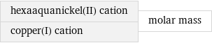 hexaaquanickel(II) cation copper(I) cation | molar mass