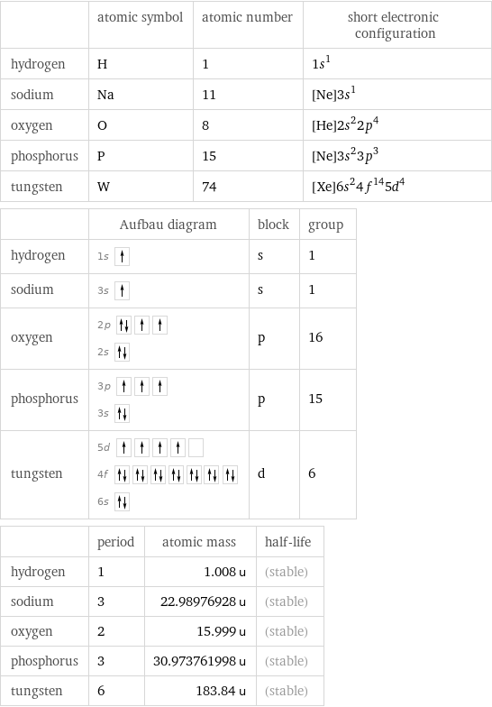  | atomic symbol | atomic number | short electronic configuration hydrogen | H | 1 | 1s^1 sodium | Na | 11 | [Ne]3s^1 oxygen | O | 8 | [He]2s^22p^4 phosphorus | P | 15 | [Ne]3s^23p^3 tungsten | W | 74 | [Xe]6s^24f^145d^4  | Aufbau diagram | block | group hydrogen | 1s | s | 1 sodium | 3s | s | 1 oxygen | 2p  2s | p | 16 phosphorus | 3p  3s | p | 15 tungsten | 5d  4f  6s | d | 6  | period | atomic mass | half-life hydrogen | 1 | 1.008 u | (stable) sodium | 3 | 22.98976928 u | (stable) oxygen | 2 | 15.999 u | (stable) phosphorus | 3 | 30.973761998 u | (stable) tungsten | 6 | 183.84 u | (stable)