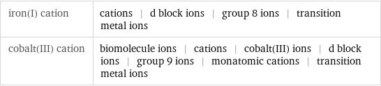 iron(I) cation | cations | d block ions | group 8 ions | transition metal ions cobalt(III) cation | biomolecule ions | cations | cobalt(III) ions | d block ions | group 9 ions | monatomic cations | transition metal ions