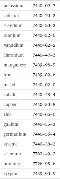 potassium | 7440-09-7 calcium | 7440-70-2 scandium | 7440-20-2 titanium | 7440-32-6 vanadium | 7440-62-2 chromium | 7440-47-3 manganese | 7439-96-5 iron | 7439-89-6 nickel | 7440-02-0 cobalt | 7440-48-4 copper | 7440-50-8 zinc | 7440-66-6 gallium | 7440-55-3 germanium | 7440-56-4 arsenic | 7440-38-2 selenium | 7782-49-2 bromine | 7726-95-6 krypton | 7439-90-9
