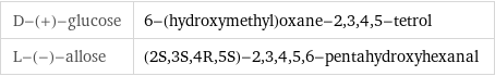 D-(+)-glucose | 6-(hydroxymethyl)oxane-2, 3, 4, 5-tetrol L-(-)-allose | (2S, 3S, 4R, 5S)-2, 3, 4, 5, 6-pentahydroxyhexanal