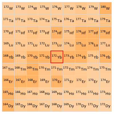 Nearby isotopes