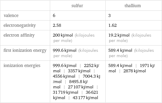  | sulfur | thallium valence | 6 | 3 electronegativity | 2.58 | 1.62 electron affinity | 200 kJ/mol (kilojoules per mole) | 19.2 kJ/mol (kilojoules per mole) first ionization energy | 999.6 kJ/mol (kilojoules per mole) | 589.4 kJ/mol (kilojoules per mole) ionization energies | 999.6 kJ/mol | 2252 kJ/mol | 3357 kJ/mol | 4556 kJ/mol | 7004.3 kJ/mol | 8495.8 kJ/mol | 27107 kJ/mol | 31719 kJ/mol | 36621 kJ/mol | 43177 kJ/mol | 589.4 kJ/mol | 1971 kJ/mol | 2878 kJ/mol