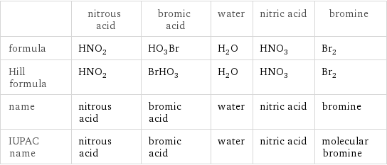  | nitrous acid | bromic acid | water | nitric acid | bromine formula | HNO_2 | HO_3Br | H_2O | HNO_3 | Br_2 Hill formula | HNO_2 | BrHO_3 | H_2O | HNO_3 | Br_2 name | nitrous acid | bromic acid | water | nitric acid | bromine IUPAC name | nitrous acid | bromic acid | water | nitric acid | molecular bromine