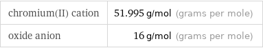 chromium(II) cation | 51.995 g/mol (grams per mole) oxide anion | 16 g/mol (grams per mole)