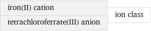 iron(II) cation tetrachloroferrate(III) anion | ion class