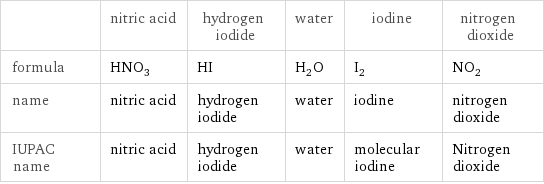  | nitric acid | hydrogen iodide | water | iodine | nitrogen dioxide formula | HNO_3 | HI | H_2O | I_2 | NO_2 name | nitric acid | hydrogen iodide | water | iodine | nitrogen dioxide IUPAC name | nitric acid | hydrogen iodide | water | molecular iodine | Nitrogen dioxide