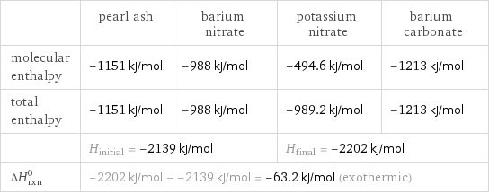  | pearl ash | barium nitrate | potassium nitrate | barium carbonate molecular enthalpy | -1151 kJ/mol | -988 kJ/mol | -494.6 kJ/mol | -1213 kJ/mol total enthalpy | -1151 kJ/mol | -988 kJ/mol | -989.2 kJ/mol | -1213 kJ/mol  | H_initial = -2139 kJ/mol | | H_final = -2202 kJ/mol |  ΔH_rxn^0 | -2202 kJ/mol - -2139 kJ/mol = -63.2 kJ/mol (exothermic) | | |  