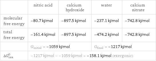  | nitric acid | calcium hydroxide | water | calcium nitrate molecular free energy | -80.7 kJ/mol | -897.5 kJ/mol | -237.1 kJ/mol | -742.8 kJ/mol total free energy | -161.4 kJ/mol | -897.5 kJ/mol | -474.2 kJ/mol | -742.8 kJ/mol  | G_initial = -1059 kJ/mol | | G_final = -1217 kJ/mol |  ΔG_rxn^0 | -1217 kJ/mol - -1059 kJ/mol = -158.1 kJ/mol (exergonic) | | |  
