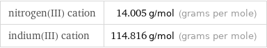 nitrogen(III) cation | 14.005 g/mol (grams per mole) indium(III) cation | 114.816 g/mol (grams per mole)