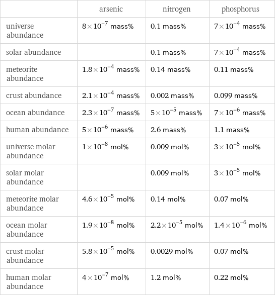  | arsenic | nitrogen | phosphorus universe abundance | 8×10^-7 mass% | 0.1 mass% | 7×10^-4 mass% solar abundance | | 0.1 mass% | 7×10^-4 mass% meteorite abundance | 1.8×10^-4 mass% | 0.14 mass% | 0.11 mass% crust abundance | 2.1×10^-4 mass% | 0.002 mass% | 0.099 mass% ocean abundance | 2.3×10^-7 mass% | 5×10^-5 mass% | 7×10^-6 mass% human abundance | 5×10^-6 mass% | 2.6 mass% | 1.1 mass% universe molar abundance | 1×10^-8 mol% | 0.009 mol% | 3×10^-5 mol% solar molar abundance | | 0.009 mol% | 3×10^-5 mol% meteorite molar abundance | 4.6×10^-5 mol% | 0.14 mol% | 0.07 mol% ocean molar abundance | 1.9×10^-8 mol% | 2.2×10^-5 mol% | 1.4×10^-6 mol% crust molar abundance | 5.8×10^-5 mol% | 0.0029 mol% | 0.07 mol% human molar abundance | 4×10^-7 mol% | 1.2 mol% | 0.22 mol%