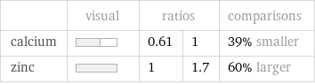  | visual | ratios | | comparisons calcium | | 0.61 | 1 | 39% smaller zinc | | 1 | 1.7 | 60% larger