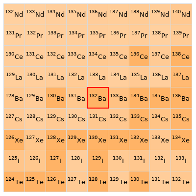 Nearby isotopes