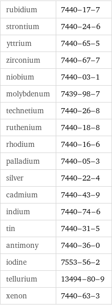 rubidium | 7440-17-7 strontium | 7440-24-6 yttrium | 7440-65-5 zirconium | 7440-67-7 niobium | 7440-03-1 molybdenum | 7439-98-7 technetium | 7440-26-8 ruthenium | 7440-18-8 rhodium | 7440-16-6 palladium | 7440-05-3 silver | 7440-22-4 cadmium | 7440-43-9 indium | 7440-74-6 tin | 7440-31-5 antimony | 7440-36-0 iodine | 7553-56-2 tellurium | 13494-80-9 xenon | 7440-63-3