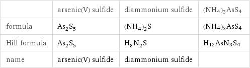  | arsenic(V) sulfide | diammonium sulfide | (NH4)3AsS4 formula | As_2S_5 | (NH_4)_2S | (NH4)3AsS4 Hill formula | As_2S_5 | H_8N_2S | H12AsN3S4 name | arsenic(V) sulfide | diammonium sulfide | 