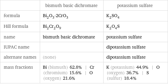  | bismuth basic dichromate | potassium sulfate formula | Bi_2O_3·2CrO_3 | K_2SO_4 Hill formula | Bi_2Cr_2O_9 | K_2O_4S name | bismuth basic dichromate | potassium sulfate IUPAC name | | dipotassium sulfate alternate names | (none) | dipotassium sulfate mass fractions | Bi (bismuth) 62.8% | Cr (chromium) 15.6% | O (oxygen) 21.6% | K (potassium) 44.9% | O (oxygen) 36.7% | S (sulfur) 18.4%