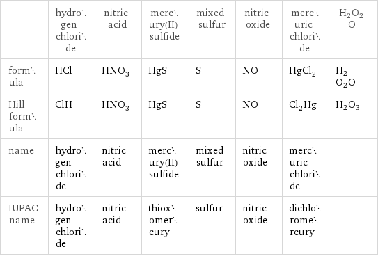  | hydrogen chloride | nitric acid | mercury(II) sulfide | mixed sulfur | nitric oxide | mercuric chloride | H2O2O formula | HCl | HNO_3 | HgS | S | NO | HgCl_2 | H2O2O Hill formula | ClH | HNO_3 | HgS | S | NO | Cl_2Hg | H2O3 name | hydrogen chloride | nitric acid | mercury(II) sulfide | mixed sulfur | nitric oxide | mercuric chloride |  IUPAC name | hydrogen chloride | nitric acid | thioxomercury | sulfur | nitric oxide | dichloromercury | 