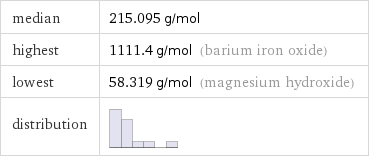 median | 215.095 g/mol highest | 1111.4 g/mol (barium iron oxide) lowest | 58.319 g/mol (magnesium hydroxide) distribution | 