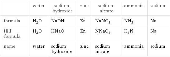  | water | sodium hydroxide | zinc | sodium nitrate | ammonia | sodium formula | H_2O | NaOH | Zn | NaNO_3 | NH_3 | Na Hill formula | H_2O | HNaO | Zn | NNaO_3 | H_3N | Na name | water | sodium hydroxide | zinc | sodium nitrate | ammonia | sodium