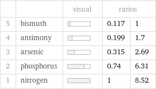  | | visual | ratios |  5 | bismuth | | 0.117 | 1 4 | antimony | | 0.199 | 1.7 3 | arsenic | | 0.315 | 2.69 2 | phosphorus | | 0.74 | 6.31 1 | nitrogen | | 1 | 8.52