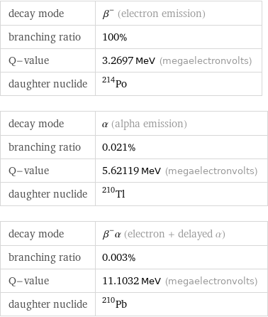 decay mode | β^- (electron emission) branching ratio | 100% Q-value | 3.2697 MeV (megaelectronvolts) daughter nuclide | Po-214 decay mode | α (alpha emission) branching ratio | 0.021% Q-value | 5.62119 MeV (megaelectronvolts) daughter nuclide | Tl-210 decay mode | β^-α (electron + delayed α) branching ratio | 0.003% Q-value | 11.1032 MeV (megaelectronvolts) daughter nuclide | Pb-210