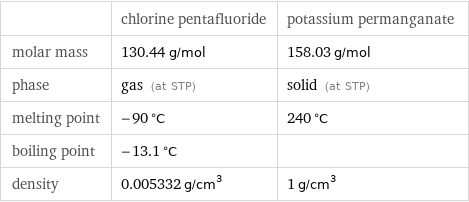  | chlorine pentafluoride | potassium permanganate molar mass | 130.44 g/mol | 158.03 g/mol phase | gas (at STP) | solid (at STP) melting point | -90 °C | 240 °C boiling point | -13.1 °C |  density | 0.005332 g/cm^3 | 1 g/cm^3