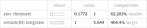  | visual | ratios | | comparisons zinc chromate | | 0.1772 | 1 | 82.283% smaller cerium(III) tungstate | | 1 | 5.644 | 464.4% larger