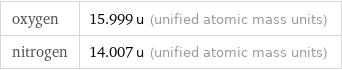 oxygen | 15.999 u (unified atomic mass units) nitrogen | 14.007 u (unified atomic mass units)