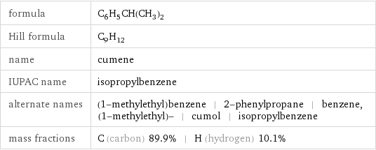 formula | C_6H_5CH(CH_3)_2 Hill formula | C_9H_12 name | cumene IUPAC name | isopropylbenzene alternate names | (1-methylethyl)benzene | 2-phenylpropane | benzene, (1-methylethyl)- | cumol | isopropylbenzene mass fractions | C (carbon) 89.9% | H (hydrogen) 10.1%