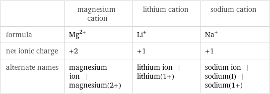  | magnesium cation | lithium cation | sodium cation formula | Mg^(2+) | Li^+ | Na^+ net ionic charge | +2 | +1 | +1 alternate names | magnesium ion | magnesium(2+) | lithium ion | lithium(1+) | sodium ion | sodium(I) | sodium(1+)