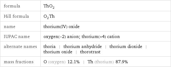 formula | ThO_2 Hill formula | O_2Th name | thorium(IV) oxide IUPAC name | oxygen(-2) anion; thorium(+4) cation alternate names | thoria | thorium anhydride | thorium dioxide | thorium oxide | thorotrast mass fractions | O (oxygen) 12.1% | Th (thorium) 87.9%