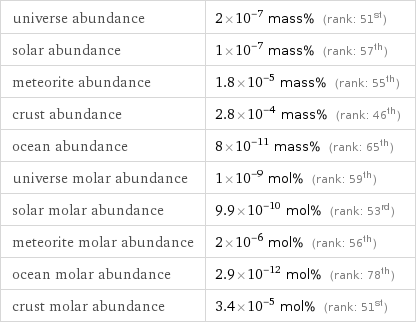 universe abundance | 2×10^-7 mass% (rank: 51st) solar abundance | 1×10^-7 mass% (rank: 57th) meteorite abundance | 1.8×10^-5 mass% (rank: 55th) crust abundance | 2.8×10^-4 mass% (rank: 46th) ocean abundance | 8×10^-11 mass% (rank: 65th) universe molar abundance | 1×10^-9 mol% (rank: 59th) solar molar abundance | 9.9×10^-10 mol% (rank: 53rd) meteorite molar abundance | 2×10^-6 mol% (rank: 56th) ocean molar abundance | 2.9×10^-12 mol% (rank: 78th) crust molar abundance | 3.4×10^-5 mol% (rank: 51st)