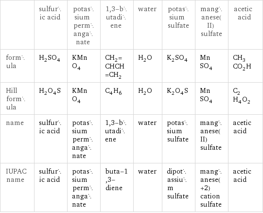  | sulfuric acid | potassium permanganate | 1, 3-butadiene | water | potassium sulfate | manganese(II) sulfate | acetic acid formula | H_2SO_4 | KMnO_4 | CH_2=CHCH=CH_2 | H_2O | K_2SO_4 | MnSO_4 | CH_3CO_2H Hill formula | H_2O_4S | KMnO_4 | C_4H_6 | H_2O | K_2O_4S | MnSO_4 | C_2H_4O_2 name | sulfuric acid | potassium permanganate | 1, 3-butadiene | water | potassium sulfate | manganese(II) sulfate | acetic acid IUPAC name | sulfuric acid | potassium permanganate | buta-1, 3-diene | water | dipotassium sulfate | manganese(+2) cation sulfate | acetic acid