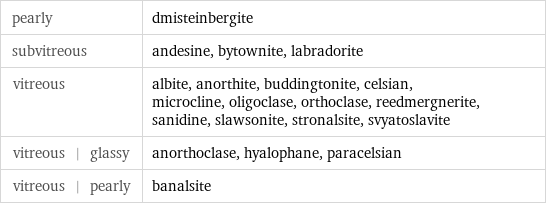 pearly | dmisteinbergite subvitreous | andesine, bytownite, labradorite vitreous | albite, anorthite, buddingtonite, celsian, microcline, oligoclase, orthoclase, reedmergnerite, sanidine, slawsonite, stronalsite, svyatoslavite vitreous | glassy | anorthoclase, hyalophane, paracelsian vitreous | pearly | banalsite