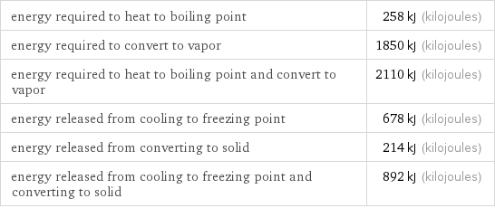 energy required to heat to boiling point | 258 kJ (kilojoules) energy required to convert to vapor | 1850 kJ (kilojoules) energy required to heat to boiling point and convert to vapor | 2110 kJ (kilojoules) energy released from cooling to freezing point | 678 kJ (kilojoules) energy released from converting to solid | 214 kJ (kilojoules) energy released from cooling to freezing point and converting to solid | 892 kJ (kilojoules)