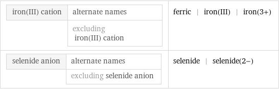 iron(III) cation | alternate names  | excluding iron(III) cation | ferric | iron(III) | iron(3+) selenide anion | alternate names  | excluding selenide anion | selenide | selenide(2-)