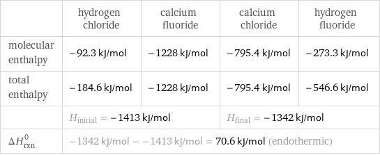  | hydrogen chloride | calcium fluoride | calcium chloride | hydrogen fluoride molecular enthalpy | -92.3 kJ/mol | -1228 kJ/mol | -795.4 kJ/mol | -273.3 kJ/mol total enthalpy | -184.6 kJ/mol | -1228 kJ/mol | -795.4 kJ/mol | -546.6 kJ/mol  | H_initial = -1413 kJ/mol | | H_final = -1342 kJ/mol |  ΔH_rxn^0 | -1342 kJ/mol - -1413 kJ/mol = 70.6 kJ/mol (endothermic) | | |  