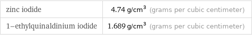 zinc iodide | 4.74 g/cm^3 (grams per cubic centimeter) 1-ethylquinaldinium iodide | 1.689 g/cm^3 (grams per cubic centimeter)