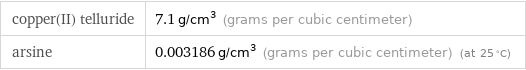 copper(II) telluride | 7.1 g/cm^3 (grams per cubic centimeter) arsine | 0.003186 g/cm^3 (grams per cubic centimeter) (at 25 °C)