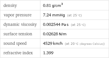 density | 0.81 g/cm^3 vapor pressure | 7.24 mmHg (at 25 °C) dynamic viscosity | 0.002544 Pa s (at 25 °C) surface tension | 0.02628 N/m sound speed | 4529 km/h (at 20 °C (degrees Celsius)) refractive index | 1.399