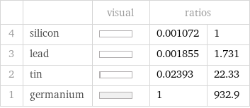  | | visual | ratios |  4 | silicon | | 0.001072 | 1 3 | lead | | 0.001855 | 1.731 2 | tin | | 0.02393 | 22.33 1 | germanium | | 1 | 932.9