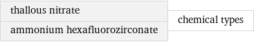 thallous nitrate ammonium hexafluorozirconate | chemical types