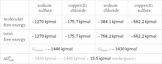  | sodium sulfate | copper(II) chloride | sodium chloride | copper(II) sulfate molecular free energy | -1270 kJ/mol | -175.7 kJ/mol | -384.1 kJ/mol | -662.2 kJ/mol total free energy | -1270 kJ/mol | -175.7 kJ/mol | -768.2 kJ/mol | -662.2 kJ/mol  | G_initial = -1446 kJ/mol | | G_final = -1430 kJ/mol |  ΔG_rxn^0 | -1430 kJ/mol - -1446 kJ/mol = 15.5 kJ/mol (endergonic) | | |  