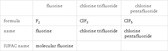  | fluorine | chlorine trifluoride | chlorine pentafluoride formula | F_2 | ClF_3 | ClF_5 name | fluorine | chlorine trifluoride | chlorine pentafluoride IUPAC name | molecular fluorine | | 