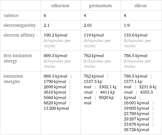  | tellurium | germanium | silicon valence | 6 | 4 | 4 electronegativity | 2.1 | 2.01 | 1.9 electron affinity | 190.2 kJ/mol (kilojoules per mole) | 119 kJ/mol (kilojoules per mole) | 133.6 kJ/mol (kilojoules per mole) first ionization energy | 869.3 kJ/mol (kilojoules per mole) | 762 kJ/mol (kilojoules per mole) | 786.5 kJ/mol (kilojoules per mole) ionization energies | 869.3 kJ/mol | 1790 kJ/mol | 2698 kJ/mol | 3610 kJ/mol | 5668 kJ/mol | 6820 kJ/mol | 13200 kJ/mol | 762 kJ/mol | 1537.5 kJ/mol | 3302.1 kJ/mol | 4411 kJ/mol | 9020 kJ/mol | 786.5 kJ/mol | 1577.1 kJ/mol | 3231.6 kJ/mol | 4355.5 kJ/mol | 16091 kJ/mol | 19805 kJ/mol | 23780 kJ/mol | 29287 kJ/mol | 33878 kJ/mol | 38726 kJ/mol